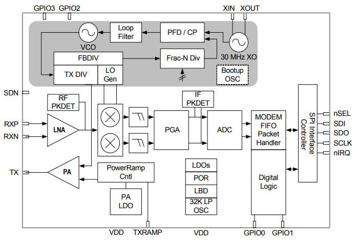 框图 - Silicon Labs Si4438 EZRadioPRO®收发器